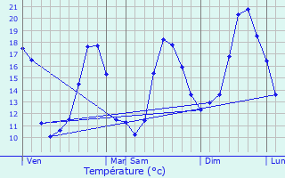 Graphique des tempratures prvues pour Esperce