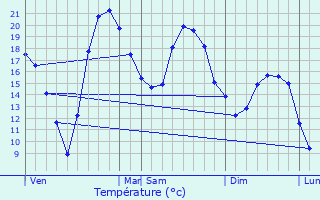 Graphique des tempratures prvues pour Saulx-les-Chartreux