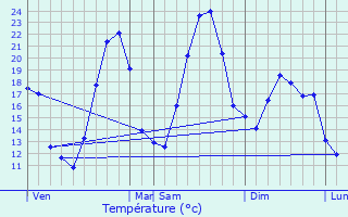 Graphique des tempratures prvues pour Le Beaucet