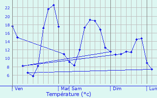 Graphique des tempratures prvues pour Auzits