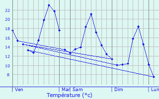 Graphique des tempratures prvues pour Intres