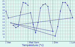 Graphique des tempratures prvues pour Geetbets