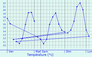 Graphique des tempratures prvues pour Sallespisse