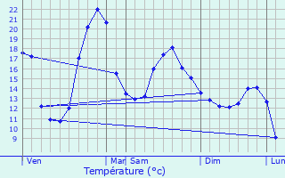 Graphique des tempratures prvues pour Tirent-Pontejac