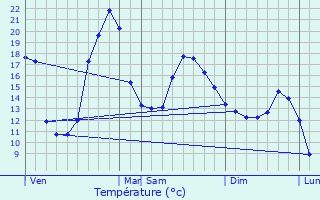 Graphique des tempratures prvues pour Saint-Jean-le-Comtal