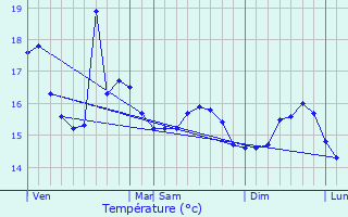 Meteociel - Prévisions météo pour Lège-Cap-Ferret ( 33970 ) - Météo Lège-Cap -Ferret - Météo 33970