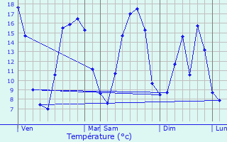 Graphique des tempratures prvues pour terpigny