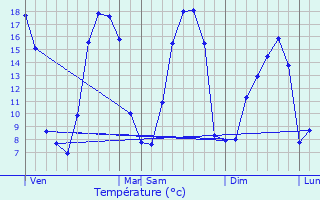 Graphique des tempratures prvues pour Chvreville