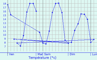 Graphique des tempratures prvues pour Villechien