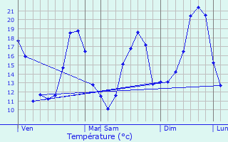 Graphique des tempratures prvues pour Mazerolles