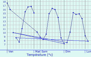 Graphique des tempratures prvues pour Blainville-Crevon
