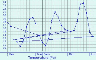 Graphique des tempratures prvues pour Saumos