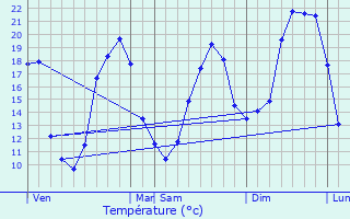 Graphique des tempratures prvues pour Bordres-et-Lamensans