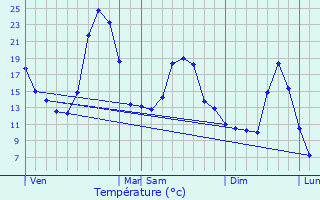 Graphique des tempratures prvues pour Arsac-en-Velay