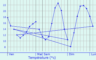 Graphique des tempratures prvues pour Vitry-sur-Seine