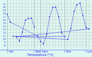 Graphique des tempratures prvues pour Ambrieu-en-Bugey