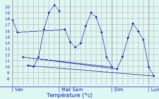 Graphique des tempratures prvues pour Ambrac