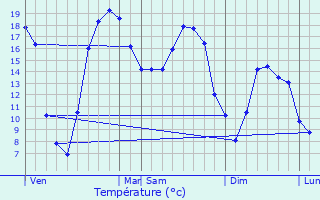 Graphique des tempratures prvues pour Daubeuf-prs-Vatteville