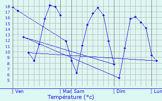 Graphique des tempratures prvues pour Guise