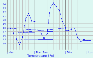 Graphique des tempratures prvues pour Salses-le-Chteau