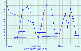 Graphique des tempratures prvues pour Aubigny-au-Bac