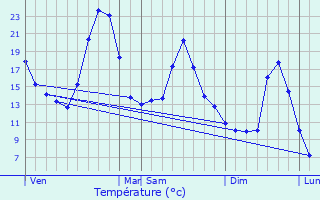 Graphique des tempratures prvues pour Le Mas-de-Tence