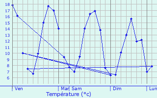 Graphique des tempratures prvues pour La Saucelle