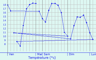 Graphique des tempratures prvues pour Saint-Venant