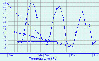 Graphique des tempratures prvues pour Le Mesnil-Thomas