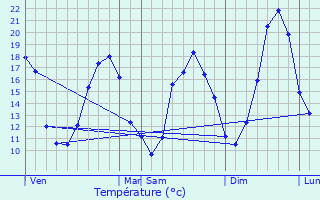 Graphique des tempratures prvues pour Montpitol