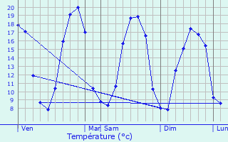 Graphique des tempratures prvues pour Quimperl