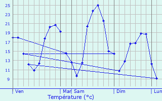 Graphique des tempratures prvues pour Terrasson-Lavilledieu