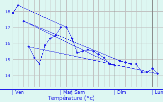 Graphique des tempratures prvues pour L