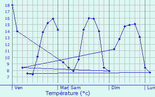 Graphique des tempratures prvues pour Botmeur