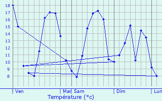 Graphique des tempratures prvues pour Le Maisnil