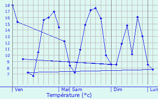 Graphique des tempratures prvues pour merchicourt