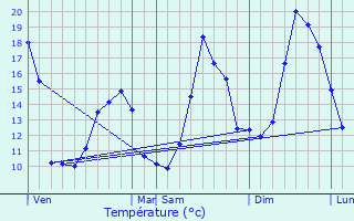 Graphique des tempratures prvues pour Besset