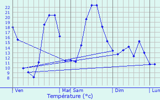 Graphique des tempratures prvues pour Soubs