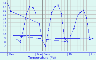 Graphique des tempratures prvues pour Louvign-du-Dsert