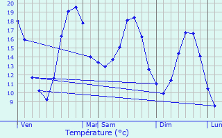 Graphique des tempratures prvues pour Vouarces