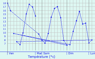 Graphique des tempratures prvues pour Saint-Lubin-de-Cravant