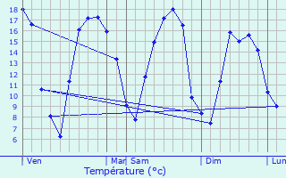 Graphique des tempratures prvues pour Beugny