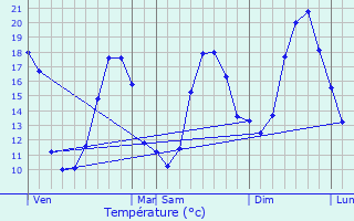 Graphique des tempratures prvues pour Brat