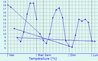 Graphique des tempratures prvues pour Margon