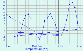 Graphique des tempratures prvues pour Ondes