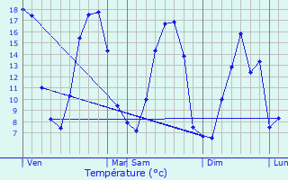 Graphique des tempratures prvues pour Parfondeval