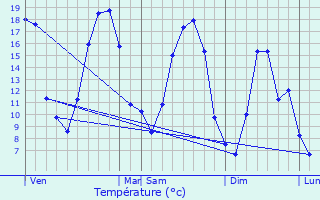 Graphique des tempratures prvues pour L