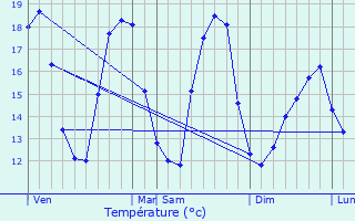 Graphique des tempratures prvues pour Prfailles