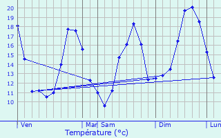 Graphique des tempratures prvues pour Gerderest