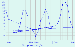 Graphique des tempratures prvues pour Astis